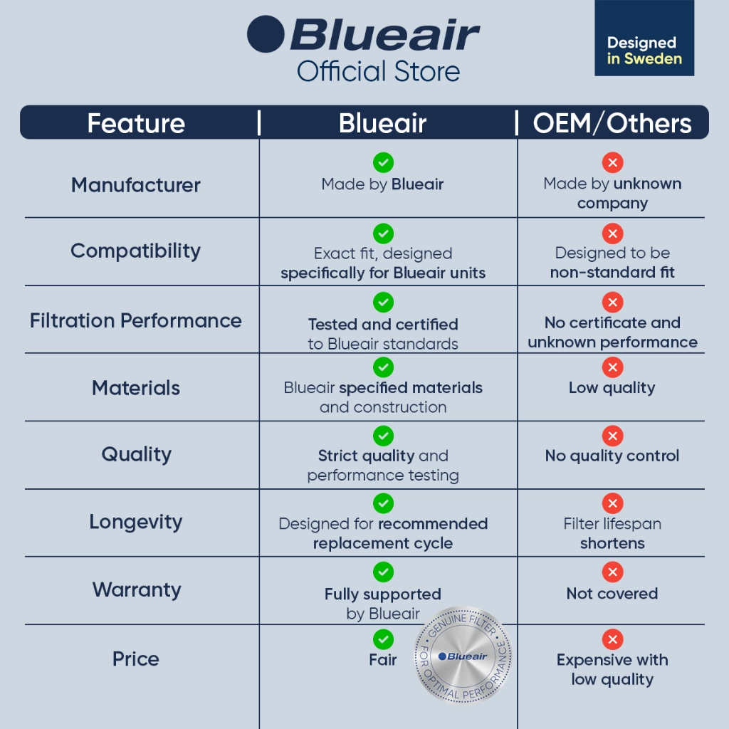 Blueair Blue Max 3450i Genuine Replacement Particle + Carbon Filter (110412) - Image 7
