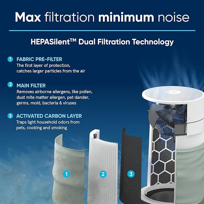 Blueair Air Purifier Blue Max 3250i With Particle + Carbon Filter (215 - 1033 ft²/20 - 96 m²) (110085) - Image 6